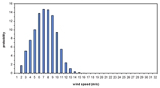 Wind Speed Probability Distribution 