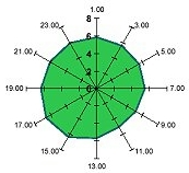 Average Wind speed for two hourly intervals