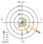 Wind Speed and Direction 